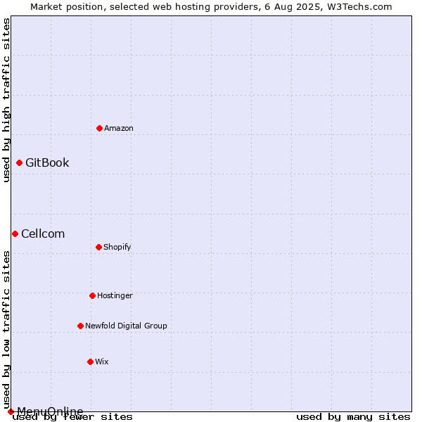 Market position of GitBook vs. Cellcom vs. MenuOnline