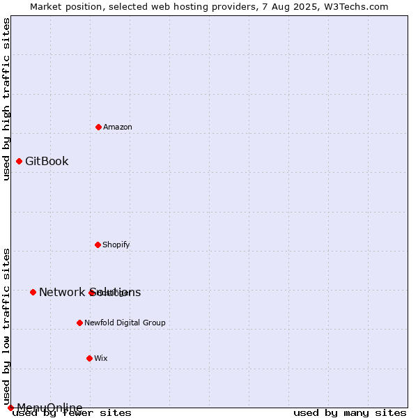 Market position of Network Solutions vs. GitBook vs. MenuOnline