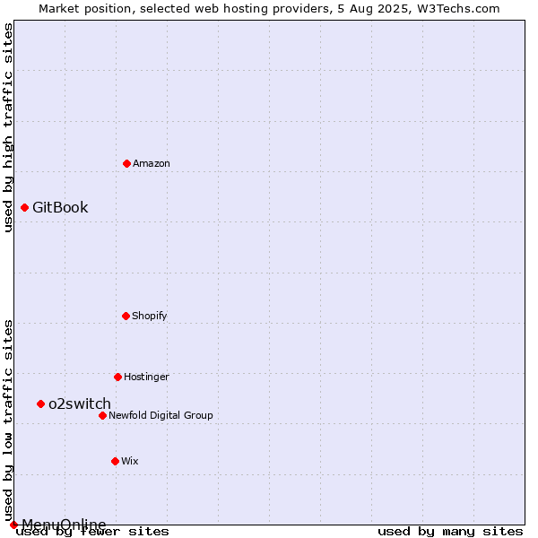 Market position of o2switch vs. GitBook vs. MenuOnline