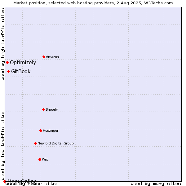 Market position of GitBook vs. Optimizely vs. MenuOnline