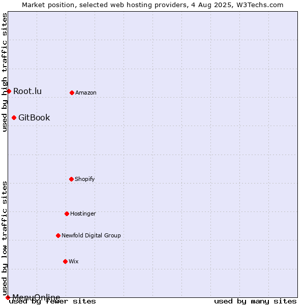 Market position of GitBook vs. Root.lu vs. MenuOnline