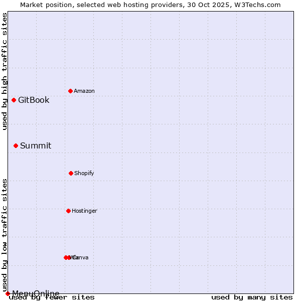 Market position of Summit vs. GitBook vs. MenuOnline
