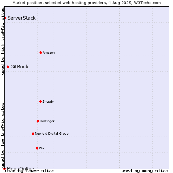Market position of GitBook vs. ServerStack vs. MenuOnline