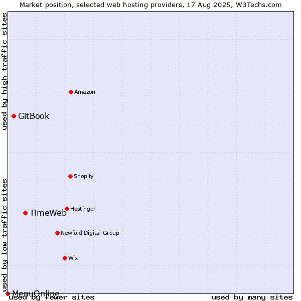 Market position of TimeWeb vs. GitBook vs. MenuOnline
