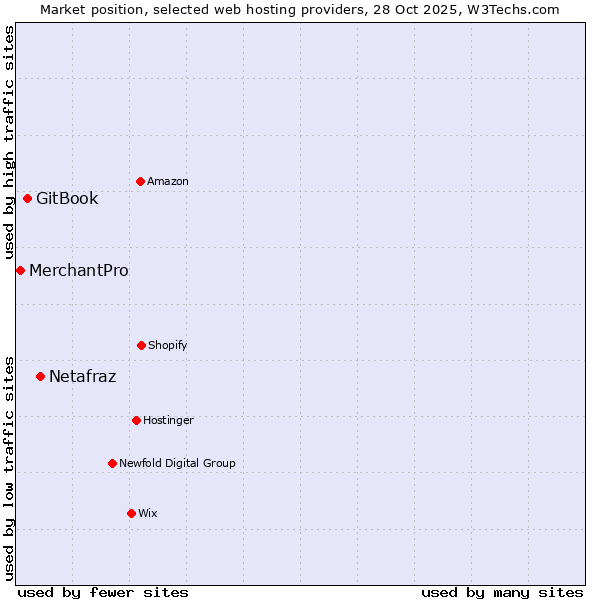 Market position of Netafraz vs. GitBook vs. MerchantPro
