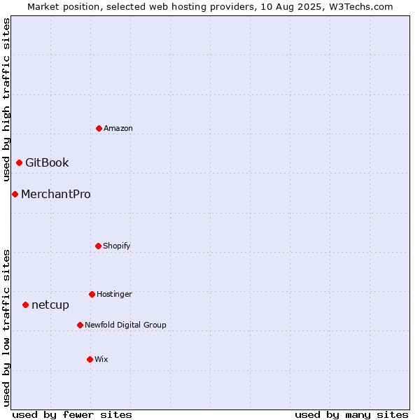 Market position of netcup vs. GitBook vs. MerchantPro