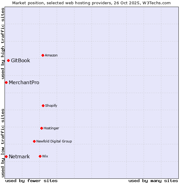 Market position of GitBook vs. MerchantPro vs. Netmark