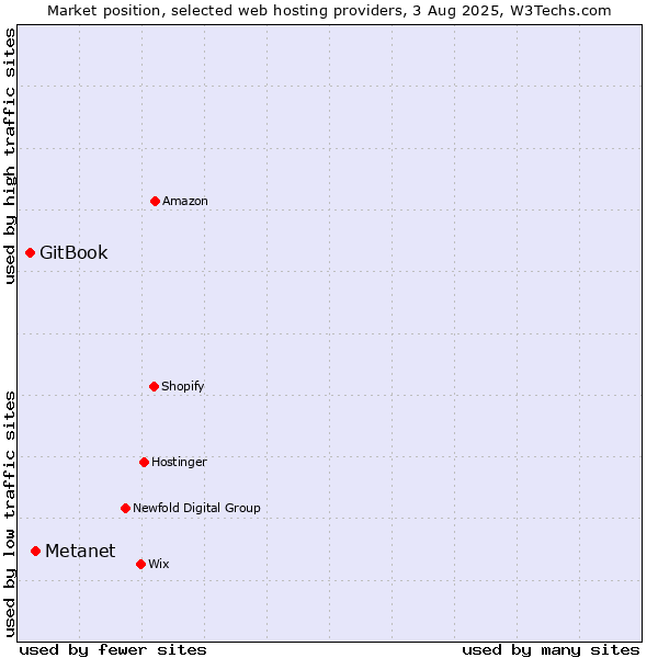 Market position of Metanet vs. GitBook