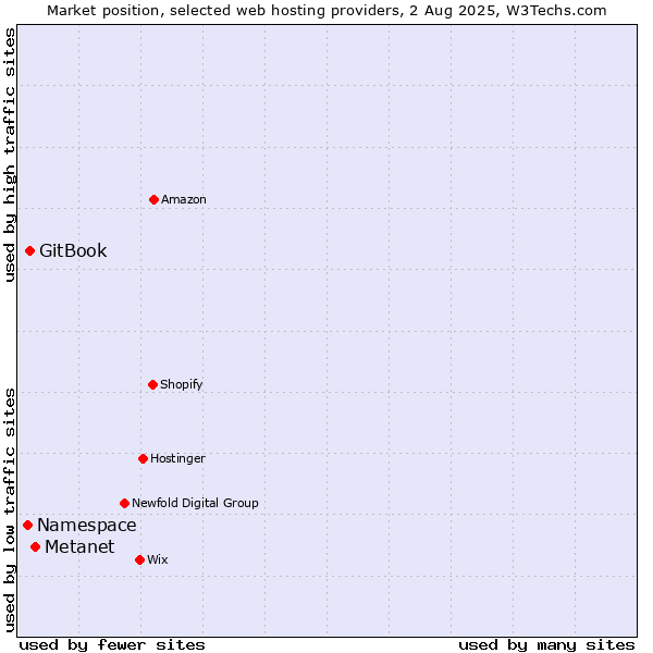 Market position of Metanet vs. GitBook vs. Namespace