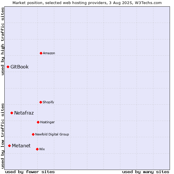 Market position of Netafraz vs. Metanet vs. GitBook