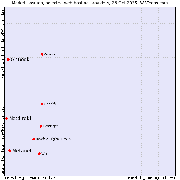 Market position of Metanet vs. GitBook vs. Netdirekt