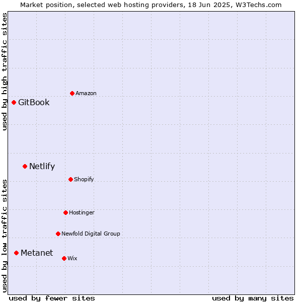 Market position of Netlify vs. Metanet vs. GitBook