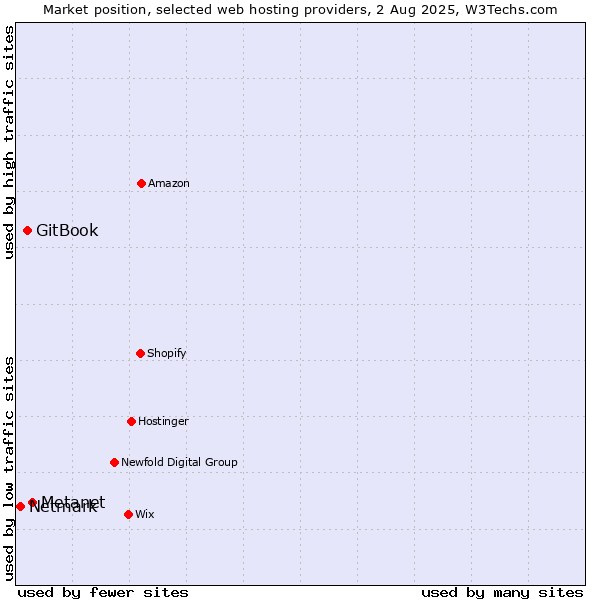 Market position of Metanet vs. GitBook vs. Netmark