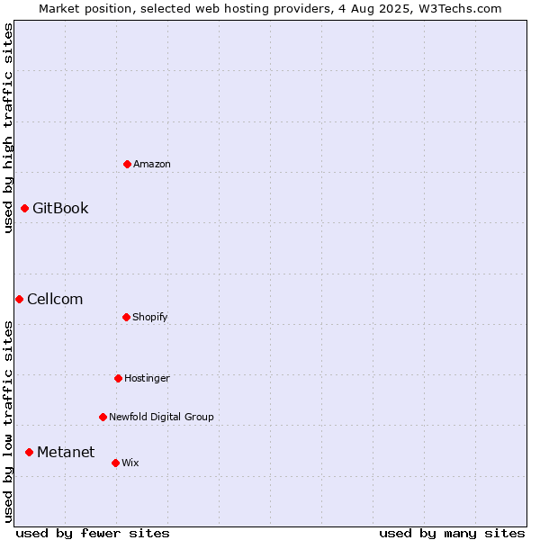 Market position of Metanet vs. GitBook vs. Cellcom