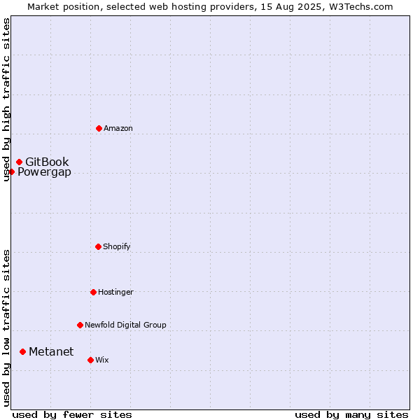 Market position of Metanet vs. GitBook vs. Powergap