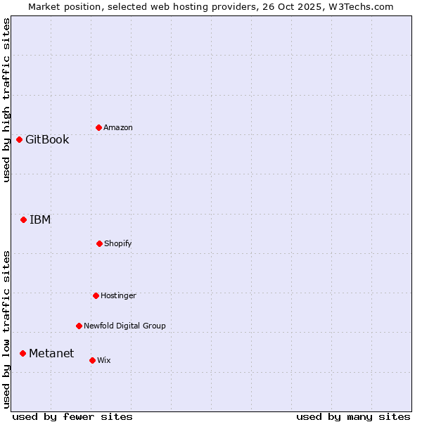 Market position of IBM vs. Metanet vs. GitBook