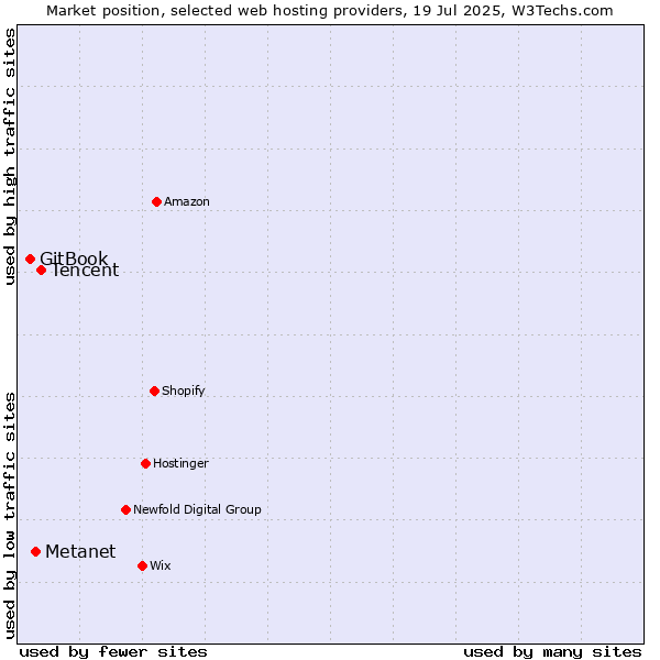 Market position of Tencent vs. Metanet vs. GitBook