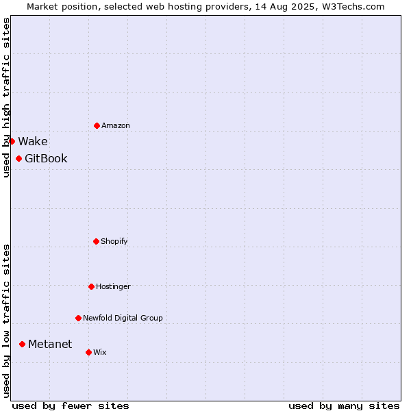 Market position of Metanet vs. GitBook vs. Wake