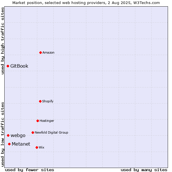 Market position of Metanet vs. webgo vs. GitBook