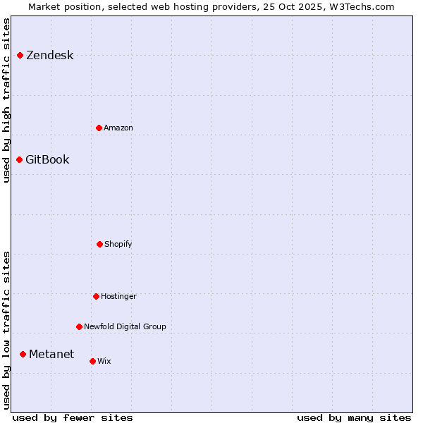 Market position of Metanet vs. Zendesk vs. GitBook