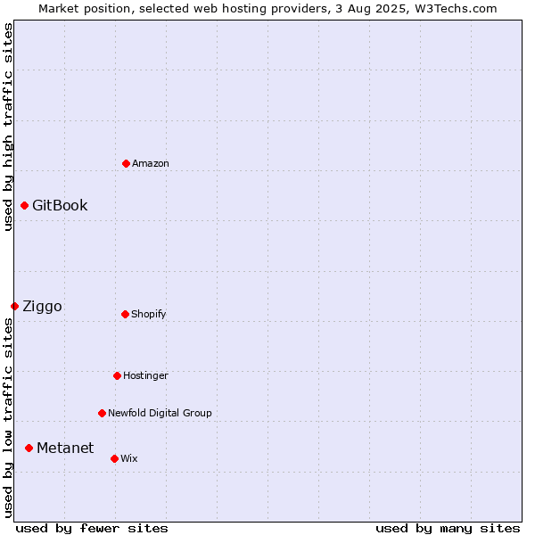 Market position of Metanet vs. GitBook vs. Ziggo