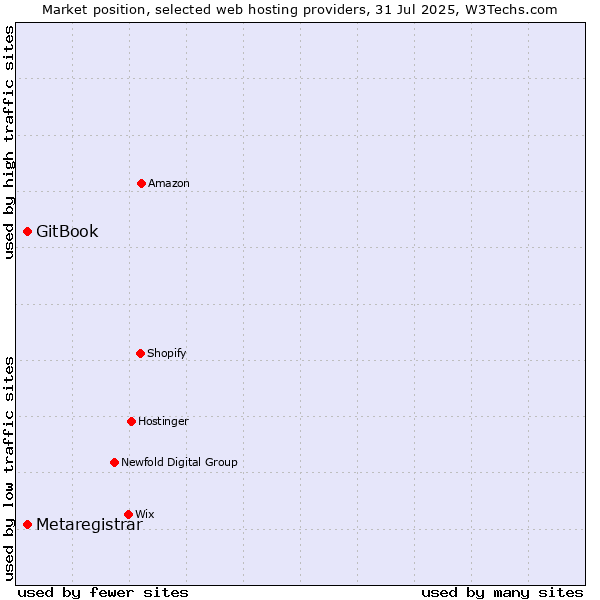 Market position of GitBook vs. Metaregistrar