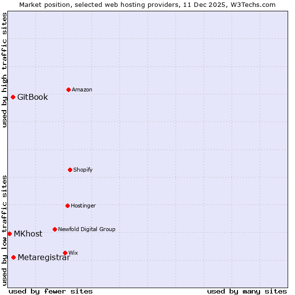 Market position of Metaregistrar vs. GitBook vs. MKhost
