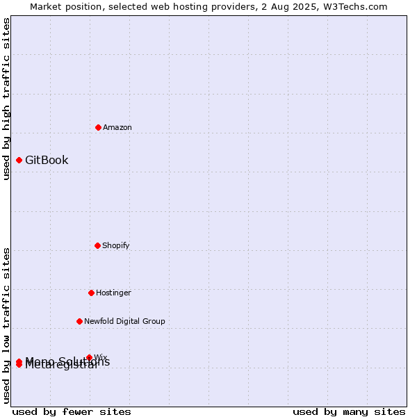 Market position of GitBook vs. Mono Solutions vs. Metaregistrar