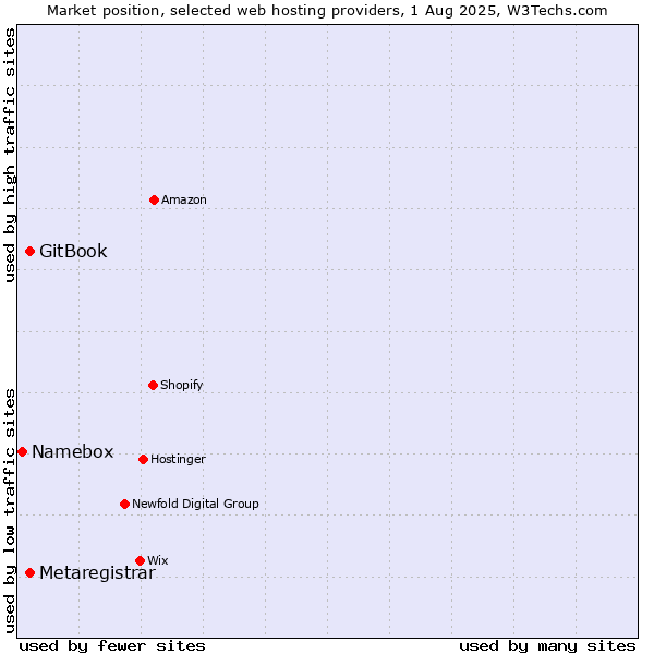Market position of GitBook vs. Metaregistrar vs. Namebox
