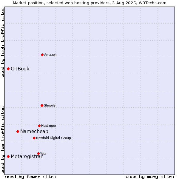 Market position of Namecheap vs. GitBook vs. Metaregistrar