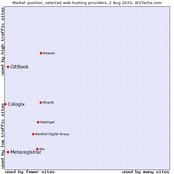 Market position of GitBook vs. Metaregistrar vs. Cologix