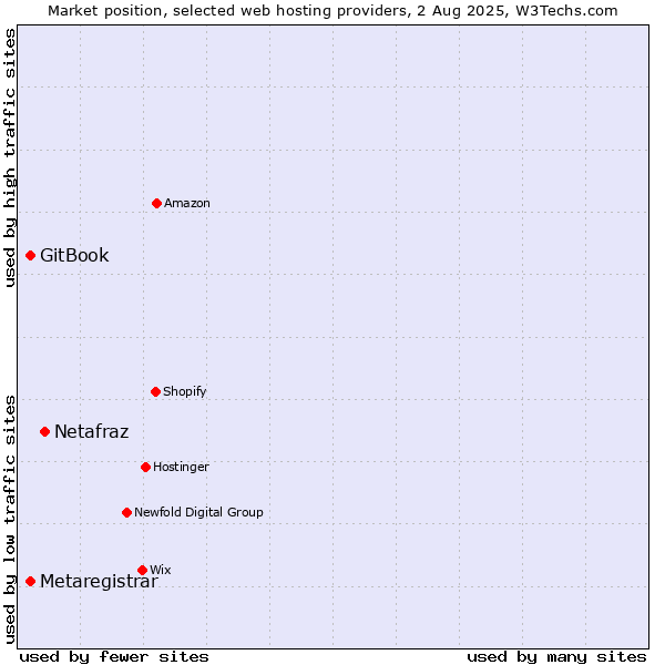 Market position of Netafraz vs. GitBook vs. Metaregistrar
