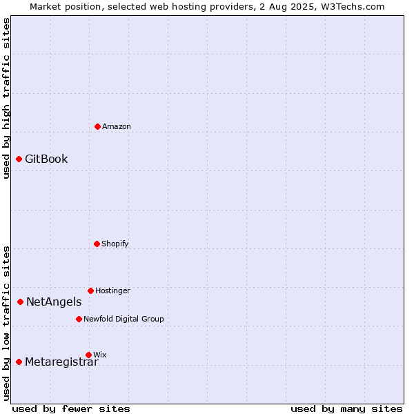 Market position of NetAngels vs. GitBook vs. Metaregistrar