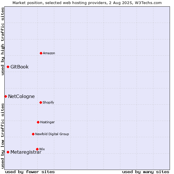 Market position of GitBook vs. Metaregistrar vs. NetCologne