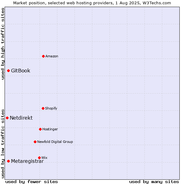Market position of GitBook vs. Metaregistrar vs. Netdirekt