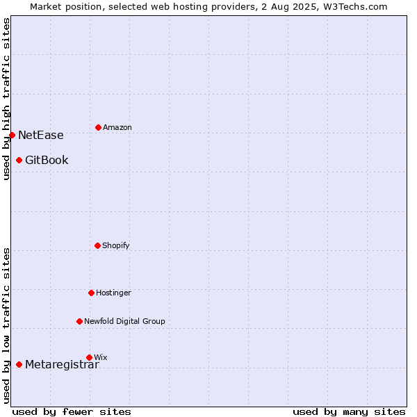 Market position of GitBook vs. Metaregistrar vs. NetEase