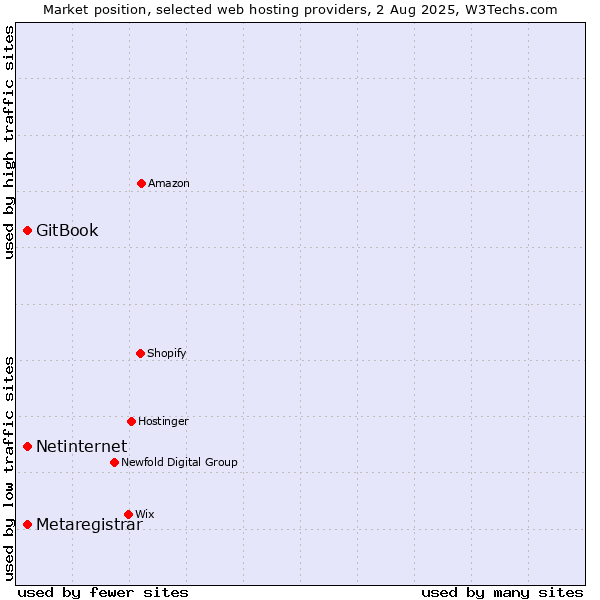 Market position of Netinternet vs. GitBook vs. Metaregistrar