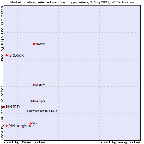 Market position of GitBook vs. Metaregistrar vs. NetIRD
