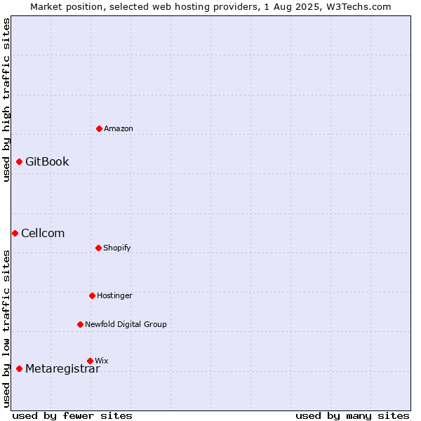 Market position of GitBook vs. Metaregistrar vs. Cellcom