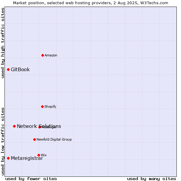 Market position of Network Solutions vs. GitBook vs. Metaregistrar