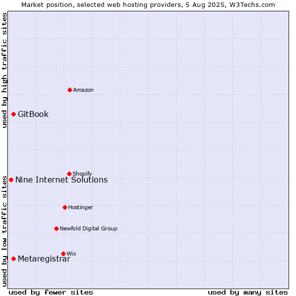 Market position of GitBook vs. Metaregistrar vs. Nine Internet Solutions