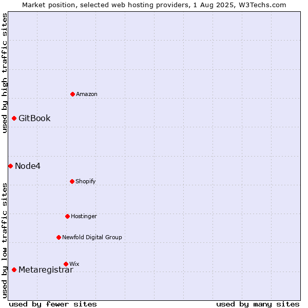 Market position of GitBook vs. Metaregistrar vs. Node4