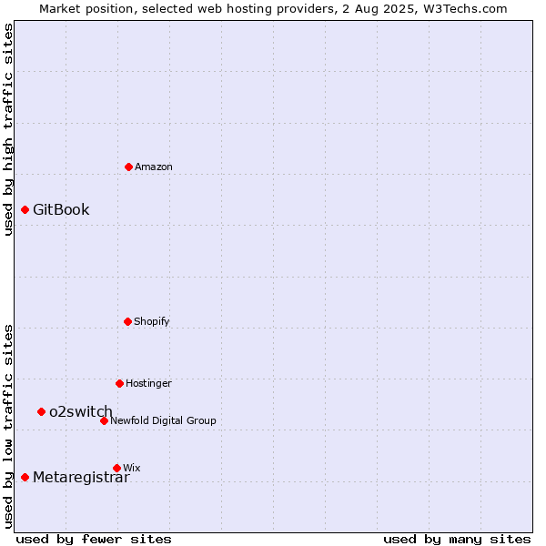 Market position of o2switch vs. GitBook vs. Metaregistrar