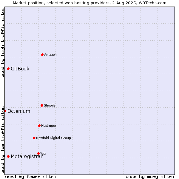 Market position of GitBook vs. Metaregistrar vs. Octenium