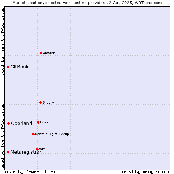 Market position of Oderland vs. GitBook vs. Metaregistrar