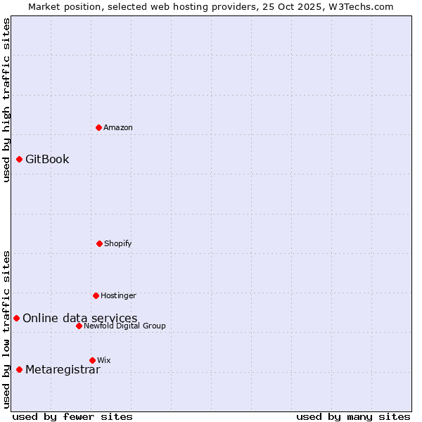 Market position of GitBook vs. Metaregistrar vs. Online data services