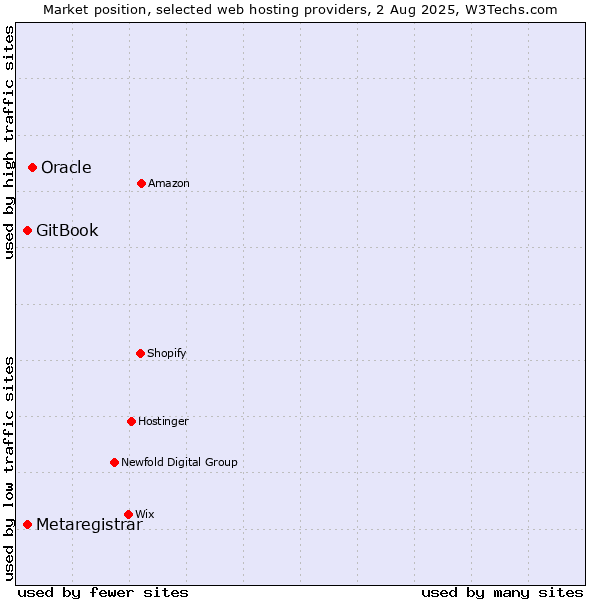 Market position of Oracle vs. GitBook vs. Metaregistrar