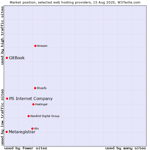 Market position of PS Internet Company vs. GitBook vs. Metaregistrar