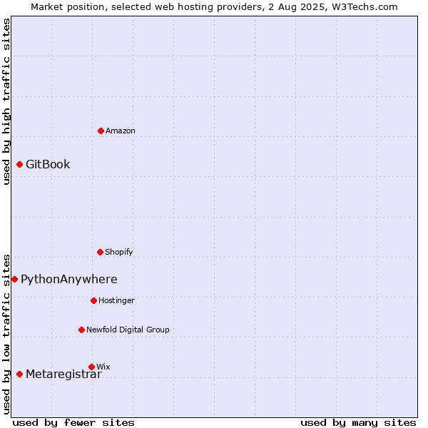 Market position of GitBook vs. Metaregistrar vs. PythonAnywhere