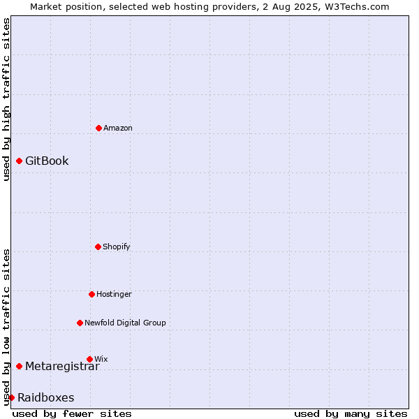 Market position of GitBook vs. Metaregistrar vs. Raidboxes